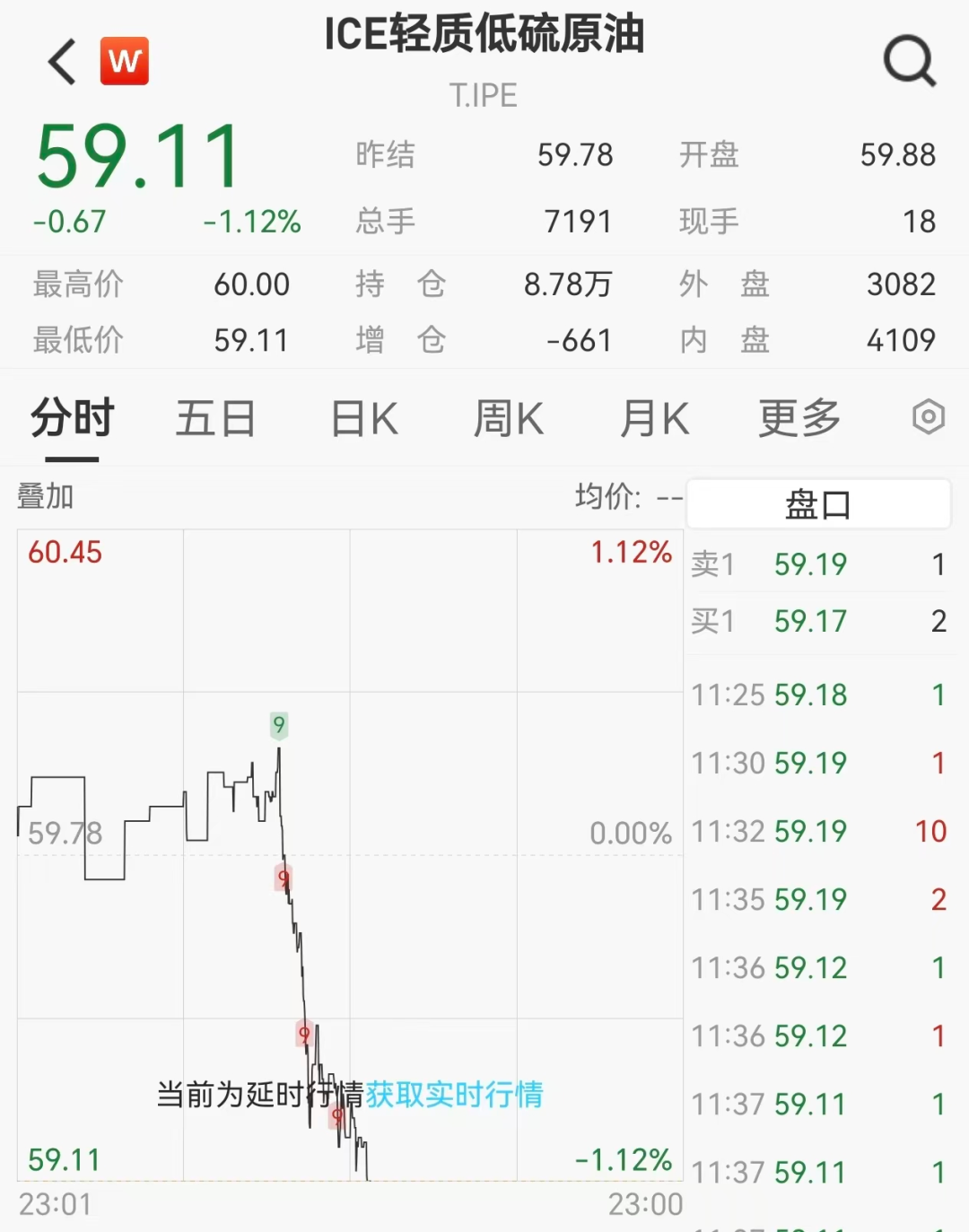 国际油价突然跳水, 纽约期油失守60美元