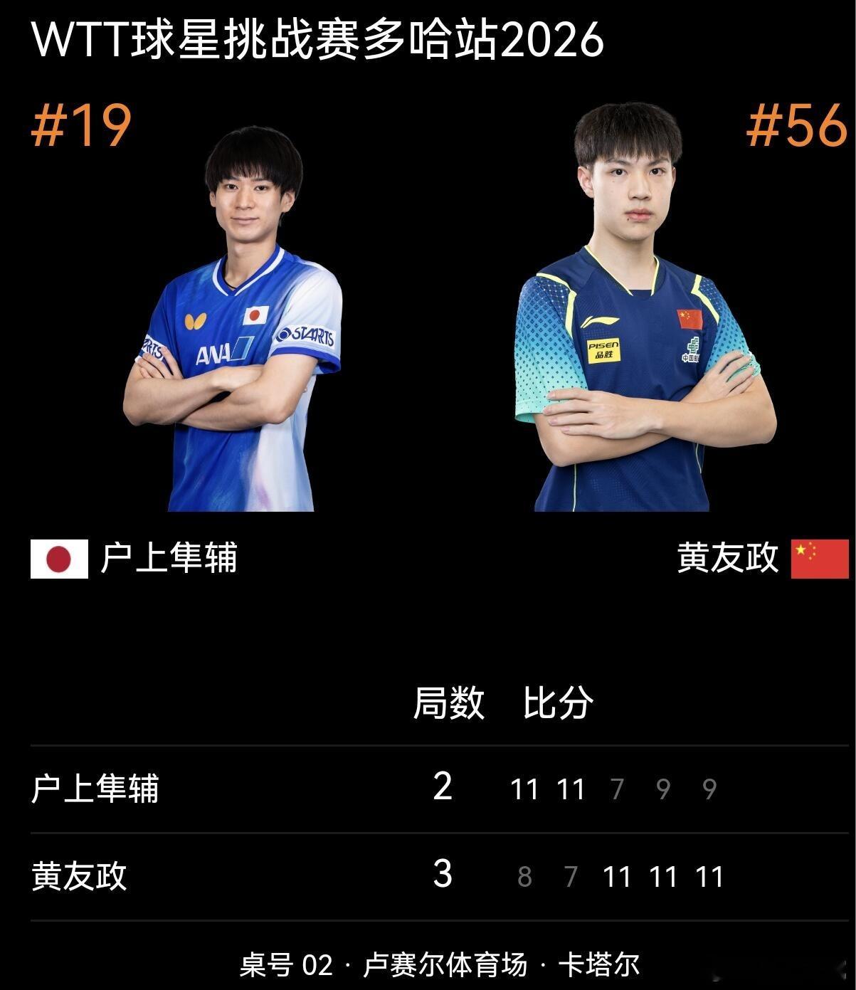 黄友政3比2逆转户上隼辅从0-2到3-2！面对连丢两局的困境，黄友政稳住心态，