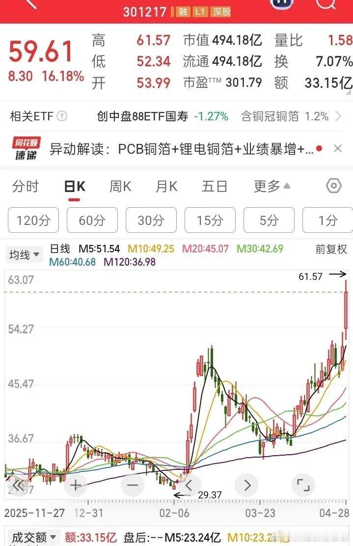 江苏一股民这操作，看得人血压都高了。他8块8买了18万铜冠铜箔，涨到10块7毛8