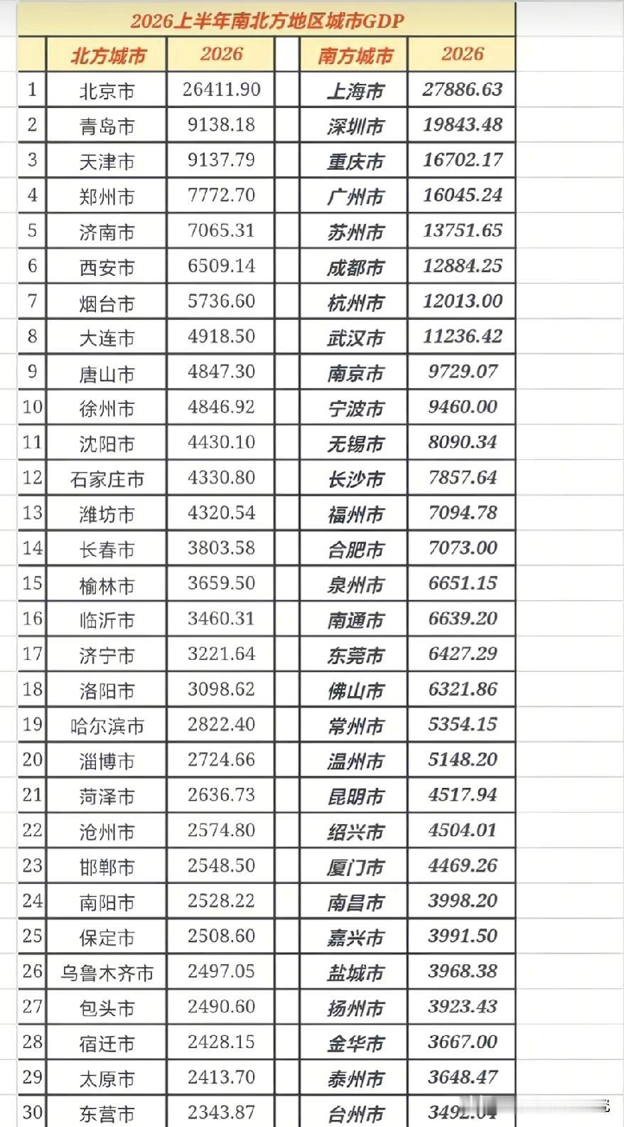 2026年上半年南方GDP前三十城市与北方GDP前三十城市经济数据对比情况，图片