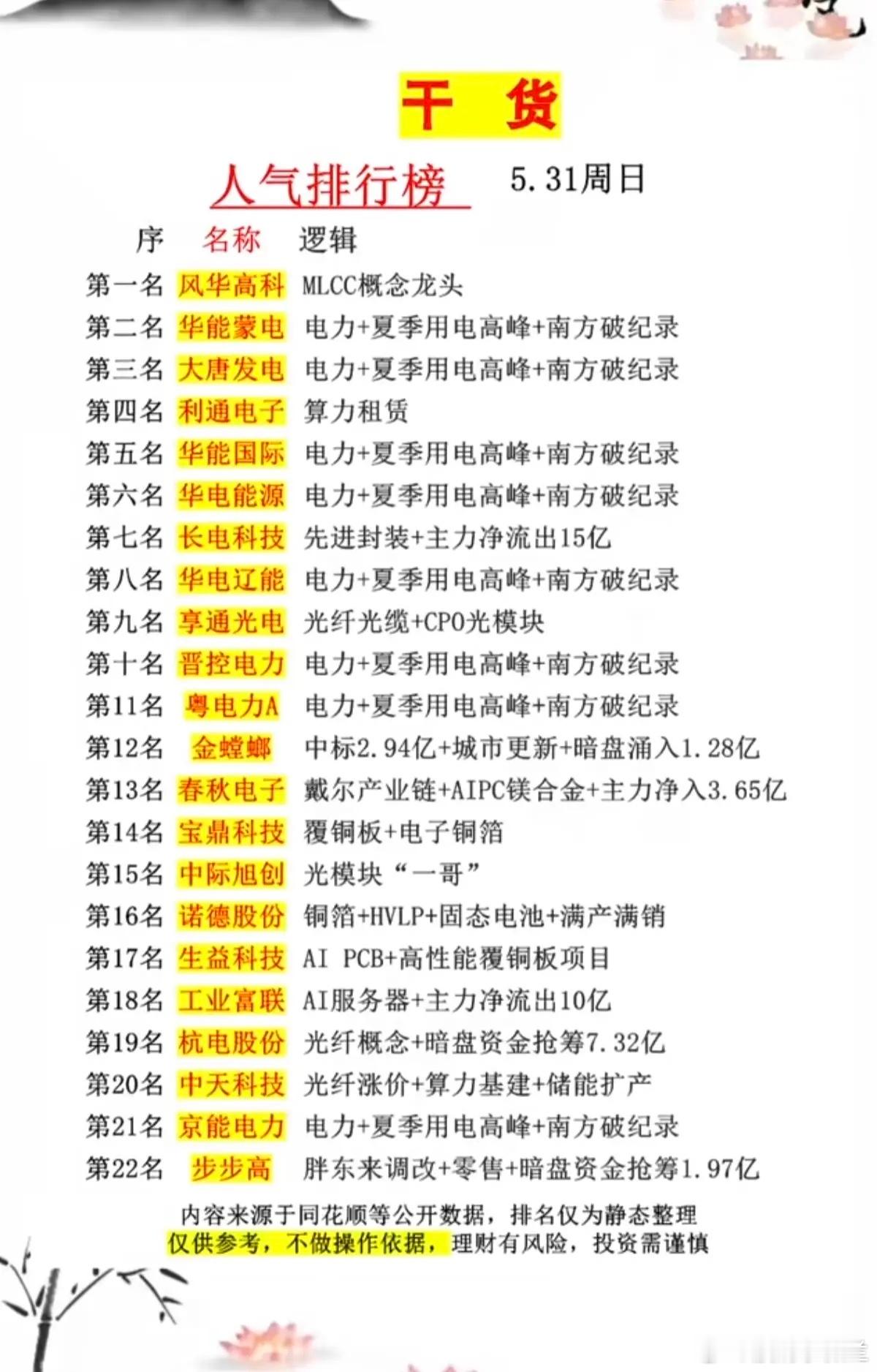 5.31周末市场热议+人气热搜榜！1.电力负荷新高+算电协同2.半导体测试3