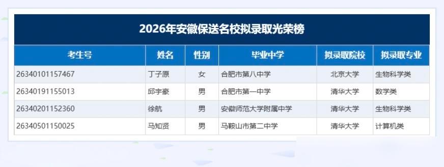 祝贺2026安徽学子保送清华大学与北京大学恭喜咱们安徽四位祝贺2026安