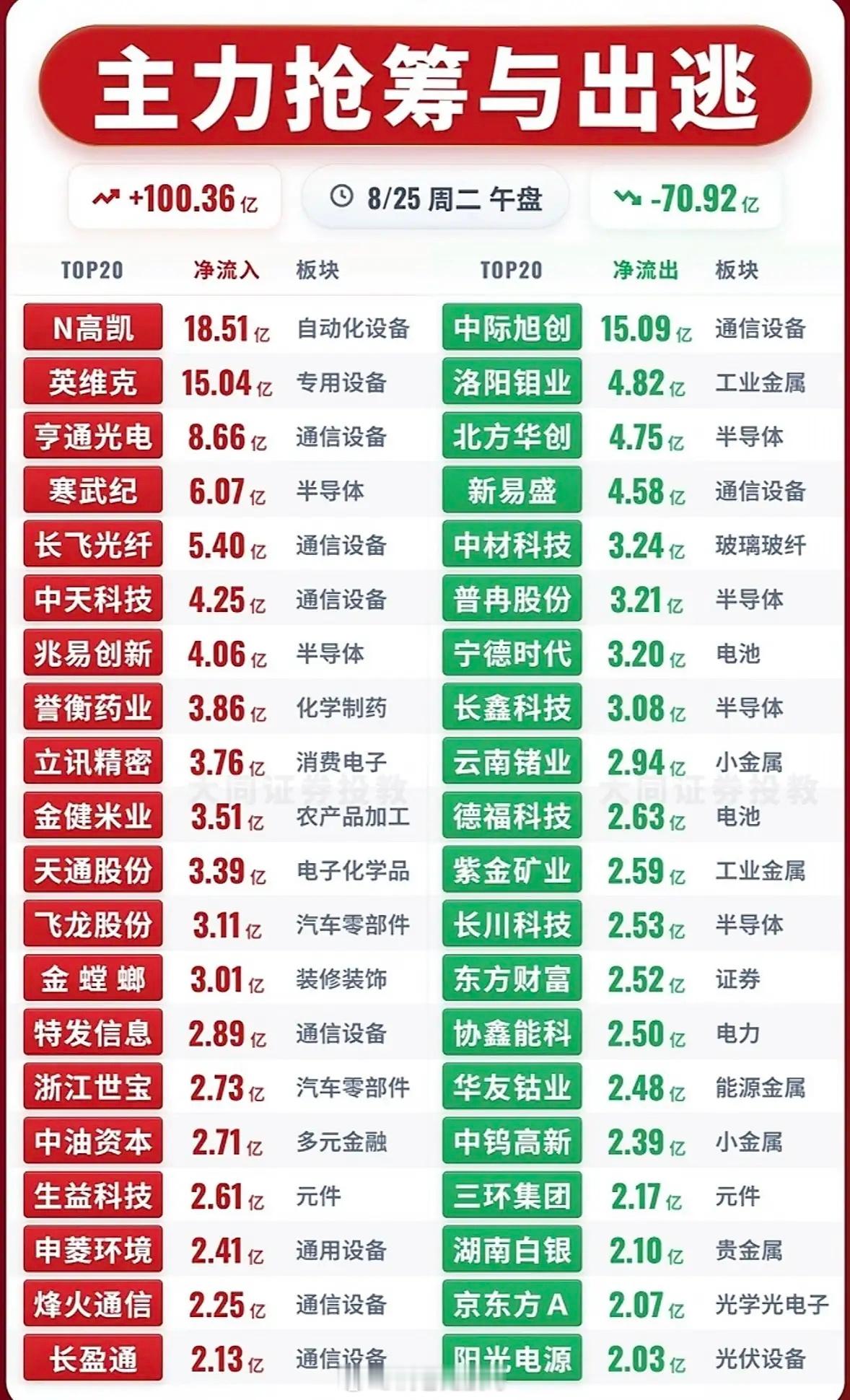9月25日主力资金抢筹与出逃前20名个股，股市行情大起大落，涨跌明显。9月25日