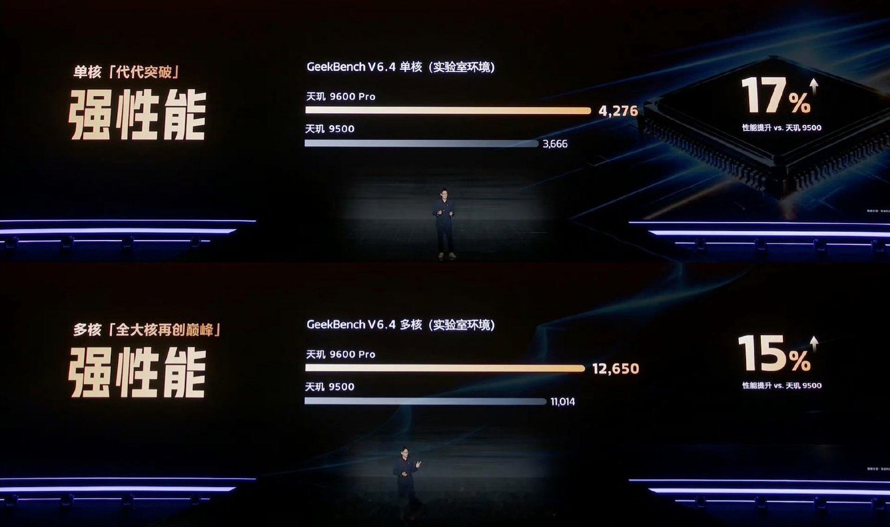天玑9600Pro的单核和多核性能提升分别为17%和15%。估计高通8EE6还是会高一些，不过单核还