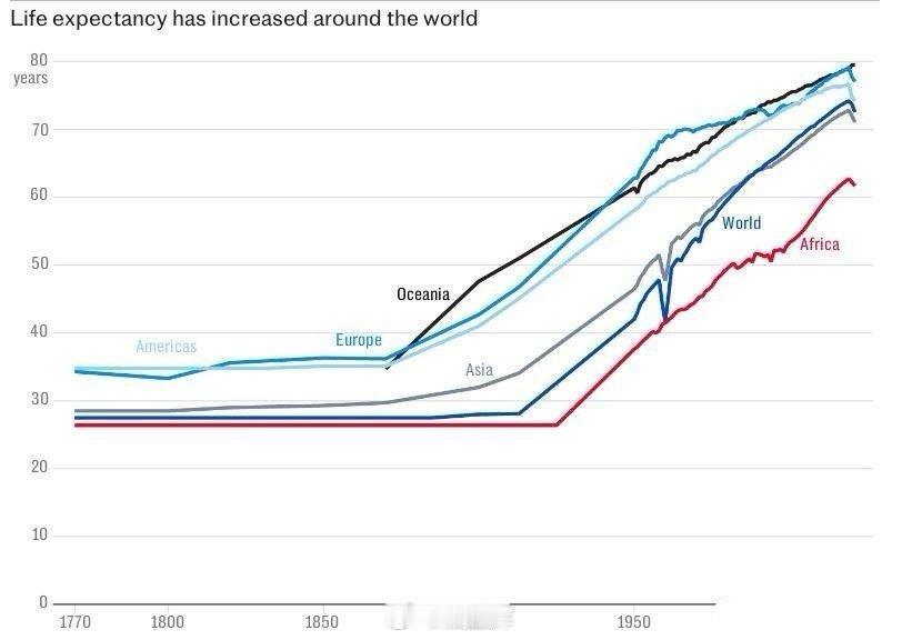 20世纪，人类的命硬是给拉长了。发达国家的人均预期寿命从1900年的47岁（美国