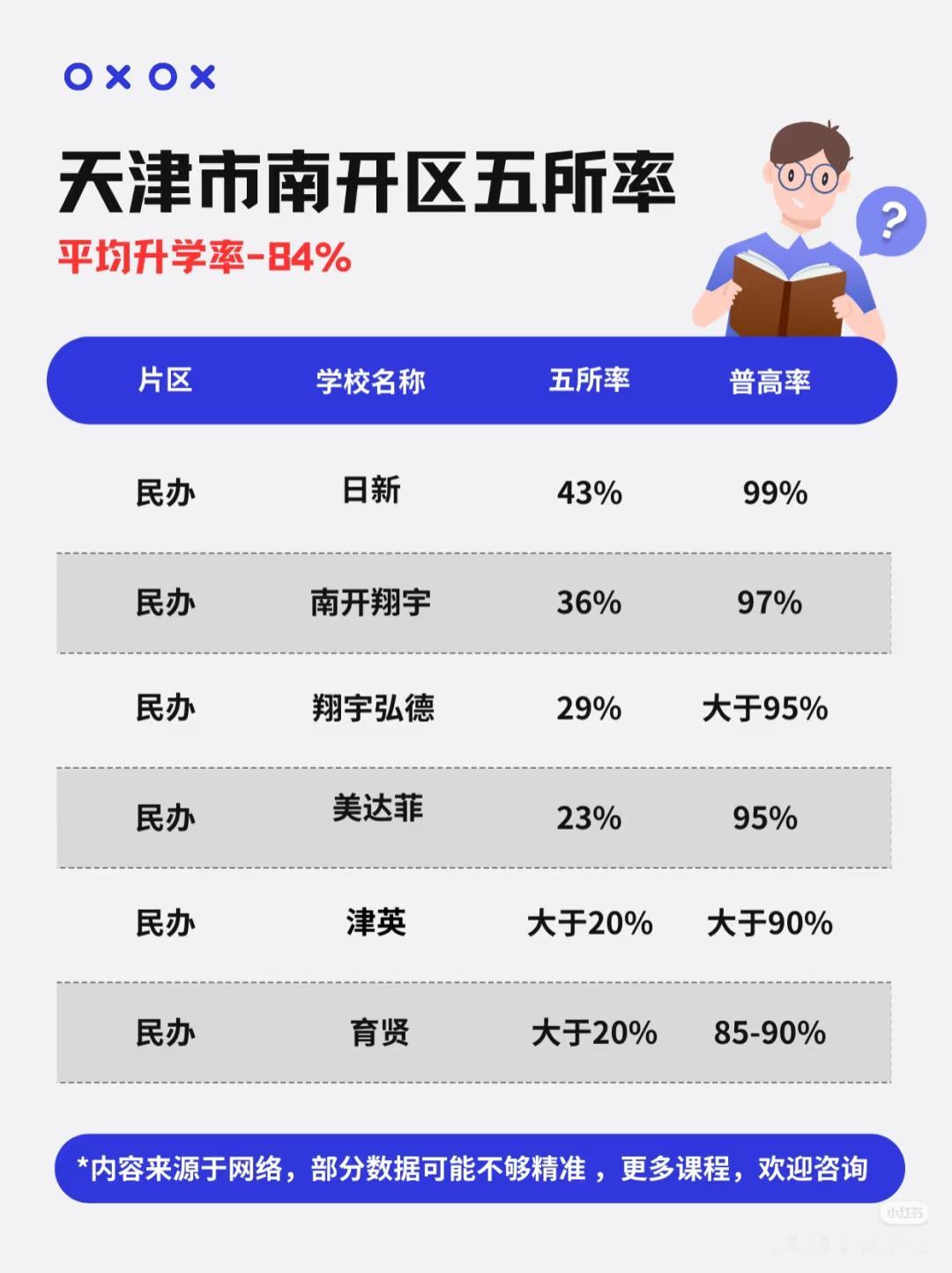 天津市南开区五所率！