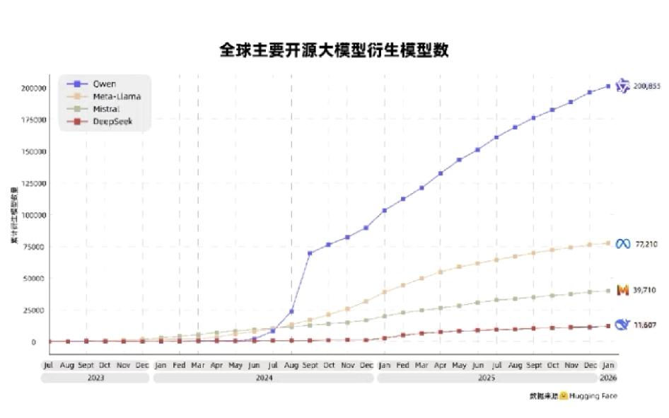 刚刚，阿里千问又破纪录了......有没有发现，千问的势头有点猛。刚刚看到全
