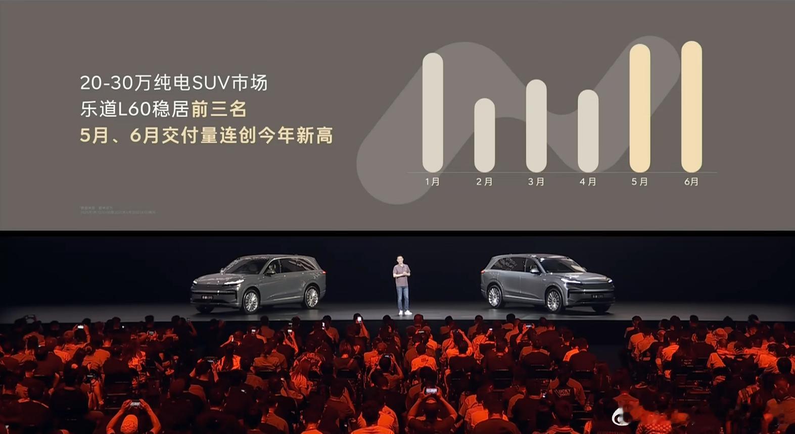 乐道L60去年9月19日上市，9月底开启交付，截止2025年