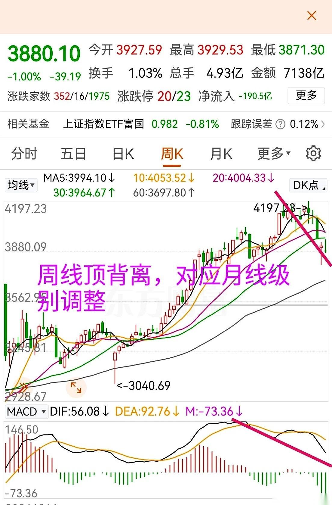 别再幻想了，上个月那根大阴线，就是一盆冰水，直接从4200点浇下来，把所有人都浇