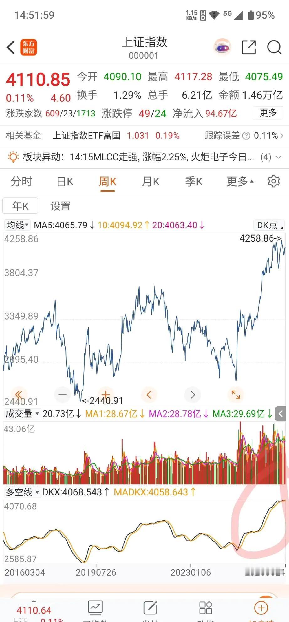很明显，上证已经到牛市末期了看周线就知道，上证已经到了技术性到顶了。别想它今