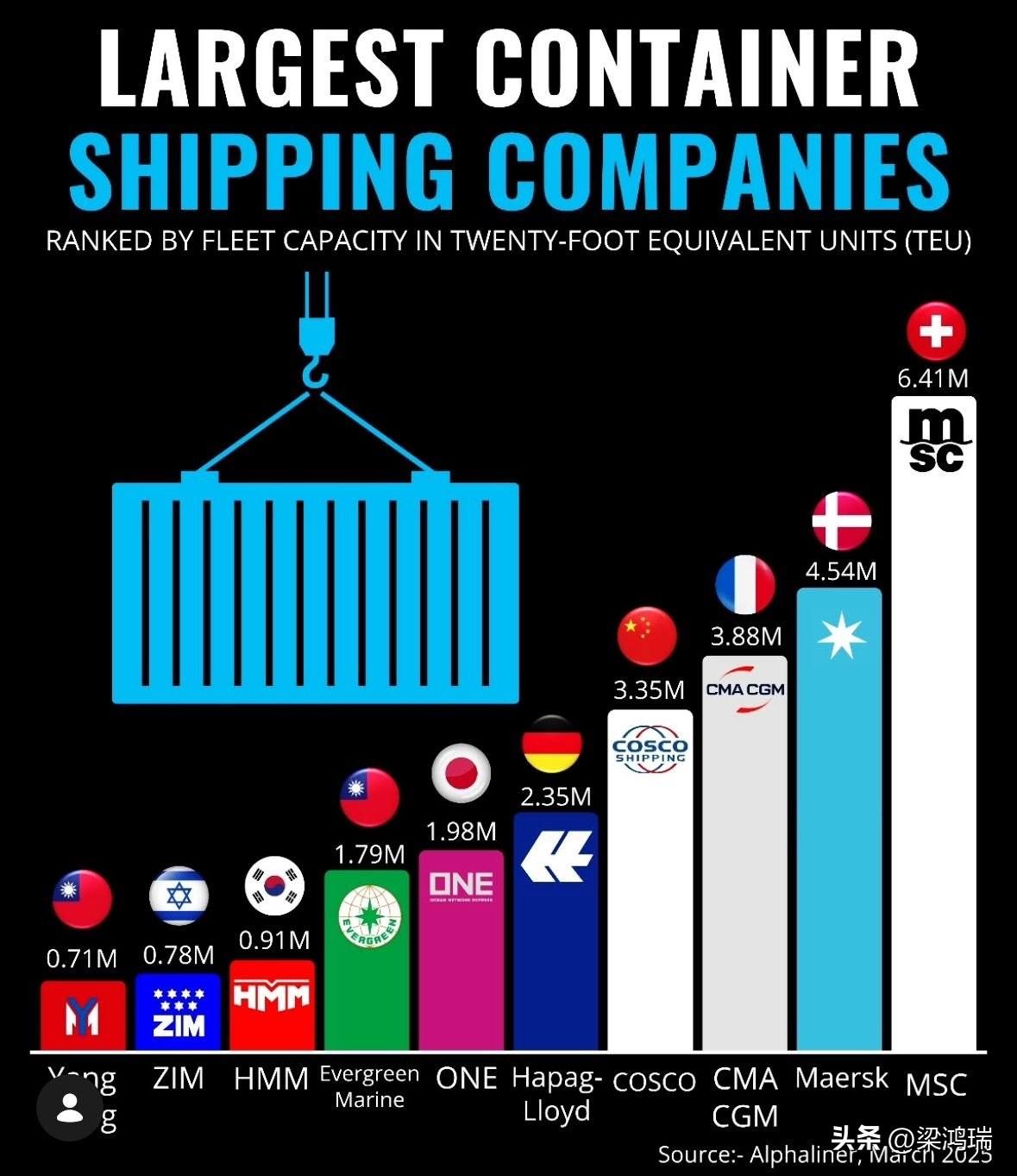 全球集装箱航运巨头按船队运力排名的前十大集装箱航运公司MSC（瑞士）——