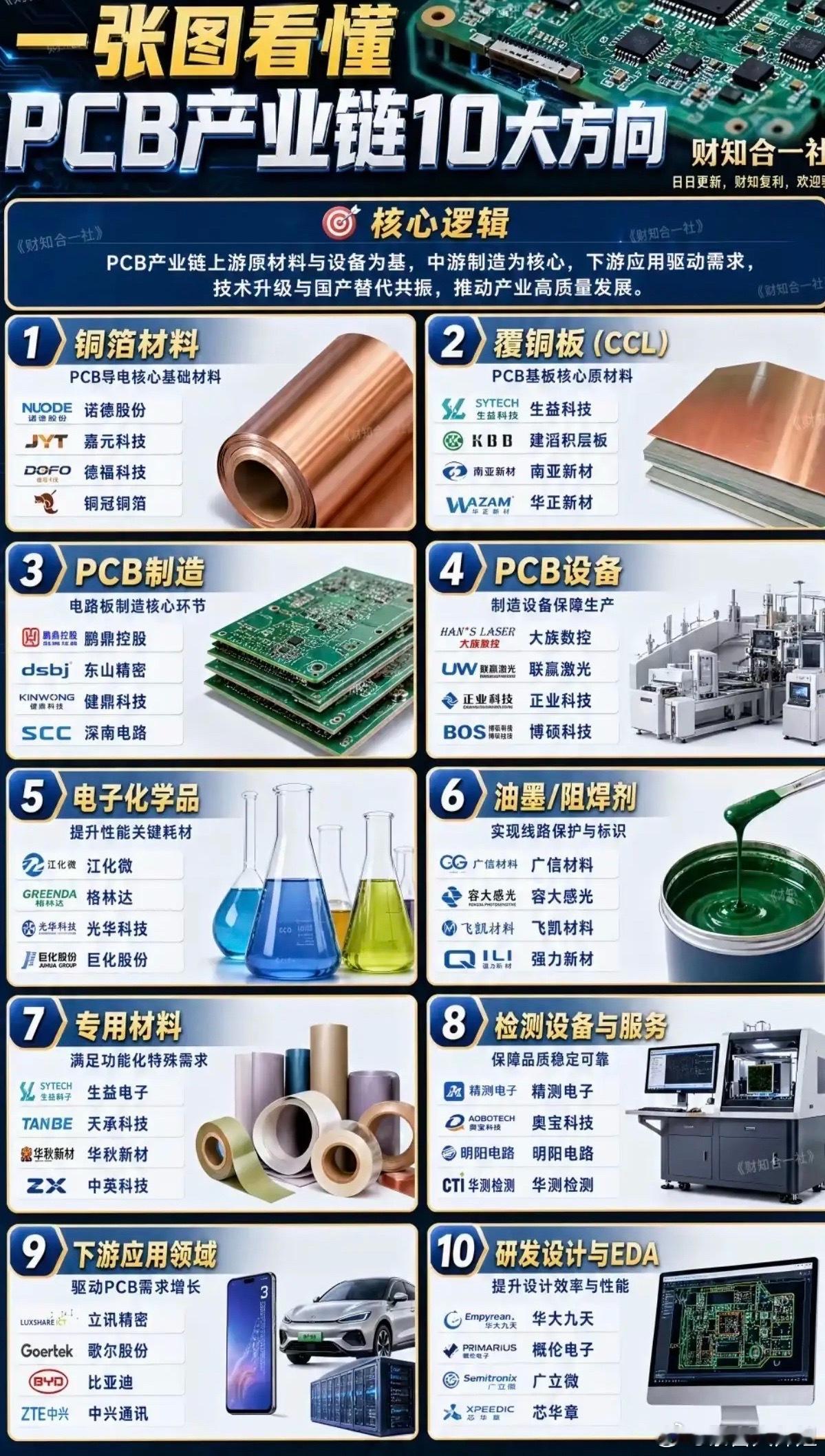 一张图看懂：PCB产业链十大方向！1.铜箔材料2.覆铜板3.PCB制造+PCB设