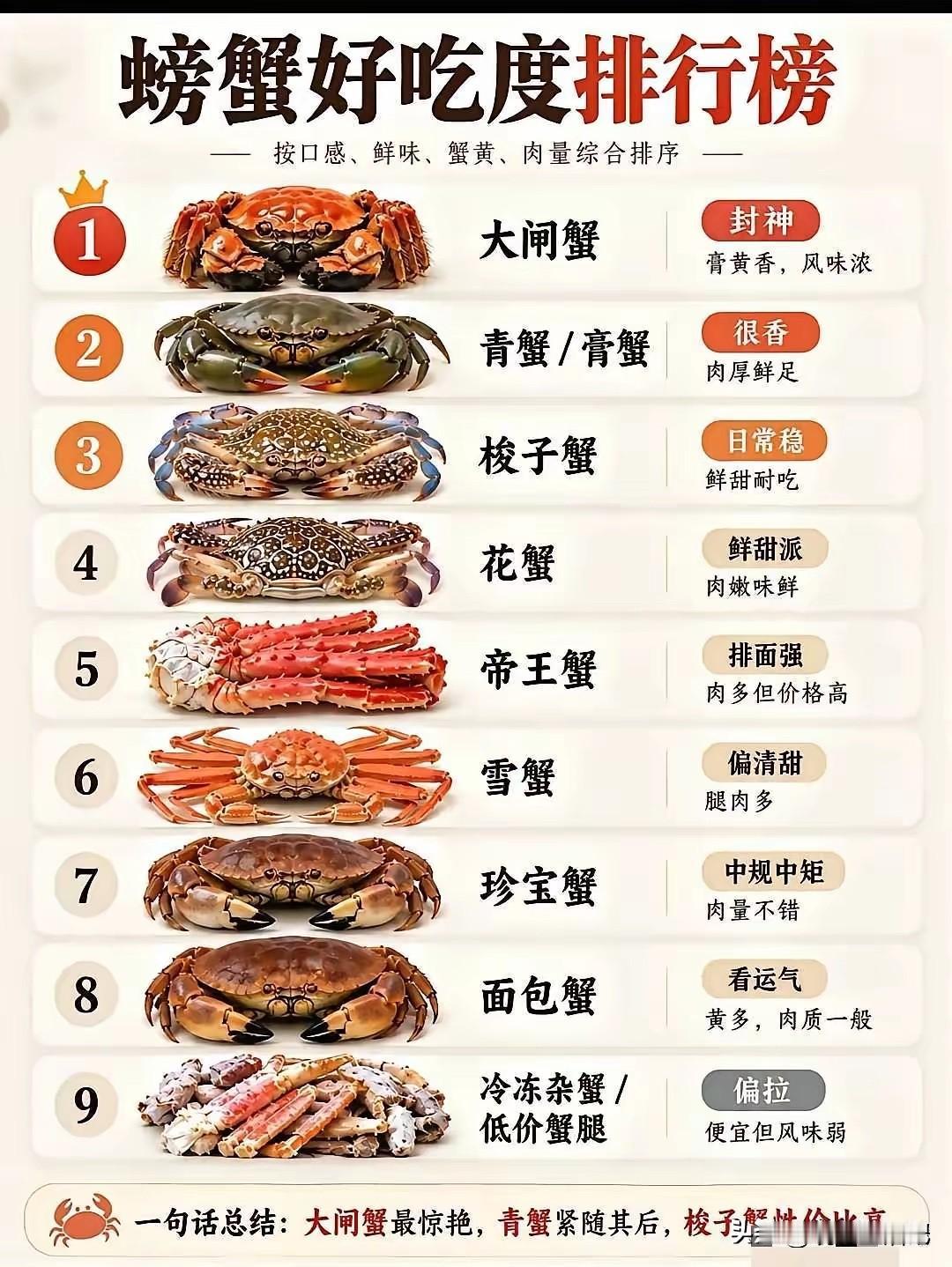 来，看看你吃过几种螃蟹🦀