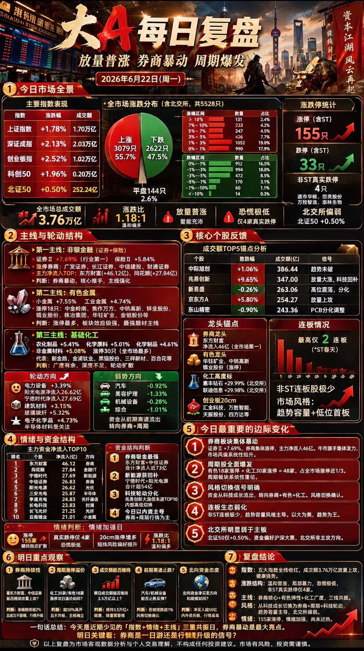 放量普涨，券商暴动，周期爆发。一、市场全景：三大指数强势反弹，成交额突破3