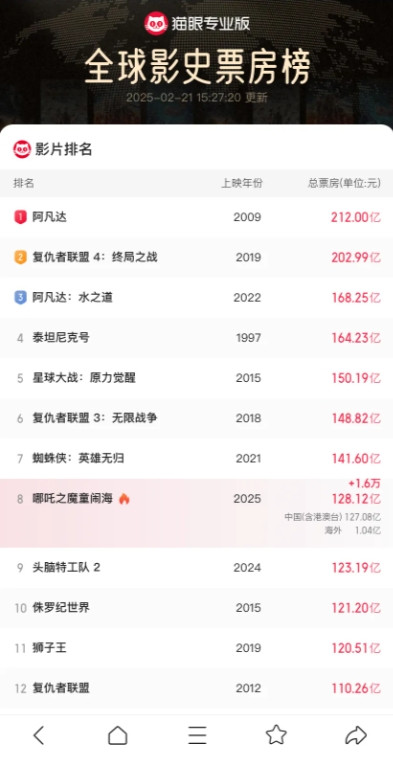 第二个月平均每天1亿，30天都有30亿票房了，就算减一半，日均5000万票房，3