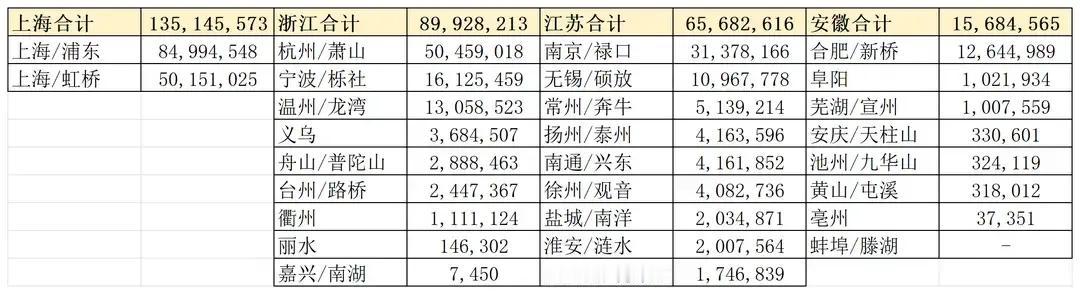 长三角的野心，藏不住了！就在刚刚，一份“十五五”机场规划，直接把长三角的牌桌掀