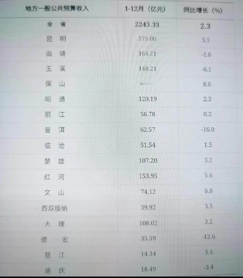 云南各市2025年地方财政收入出炉：昆明稳居榜首、红河州超玉溪云南省2025年