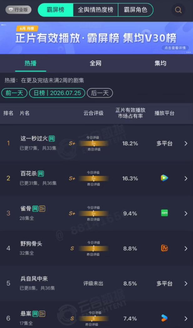 《百花杀》超点收官！《百花杀》点播量挺稳定的，每天横在2100-2200万左右