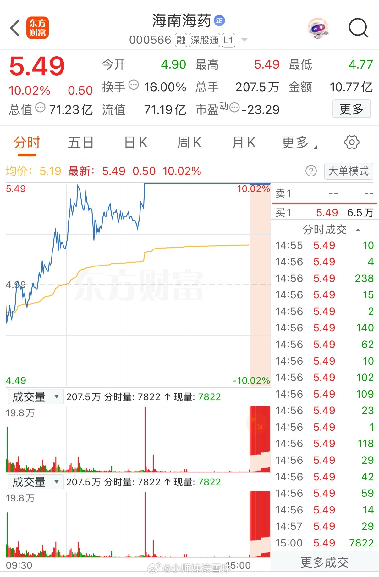“涨声”一片！000566，7天5板7月1日午后，创新药板块强势上扬，汇宇制药拿
