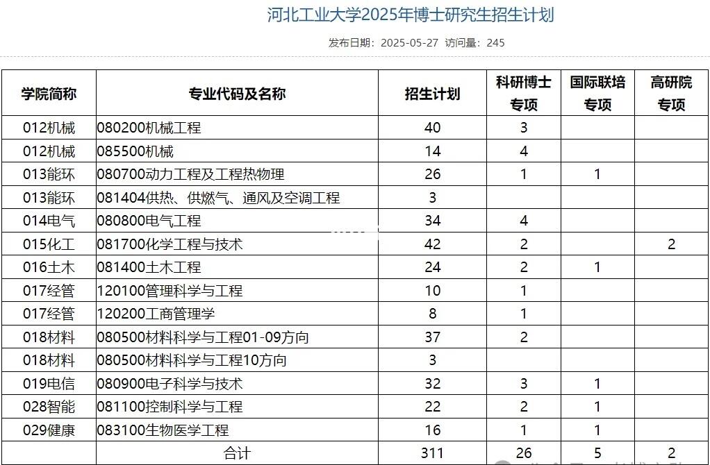 河北工业大学学报25博士招生计划名额出炉