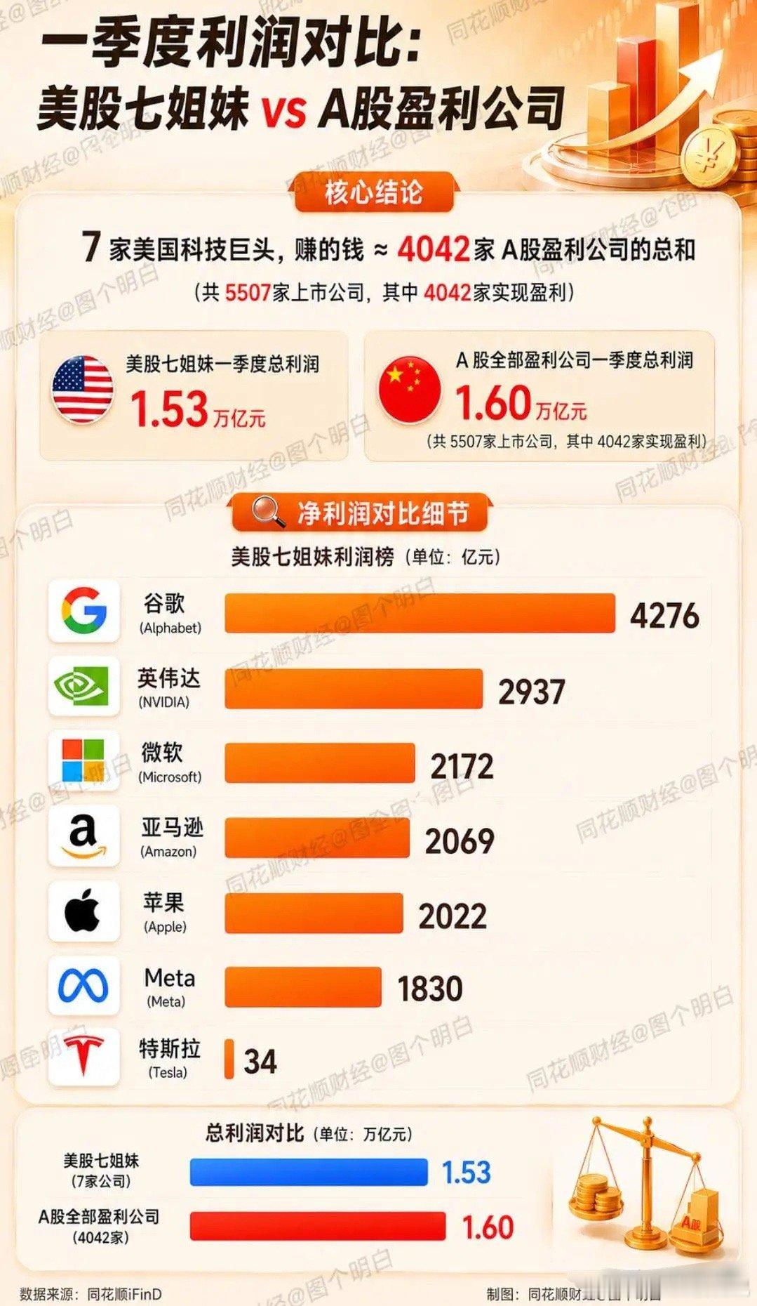 美股七姐妹泡沫远大于A股？美股七姐妹单季度净利润1.53万亿元，几乎追上A股所有