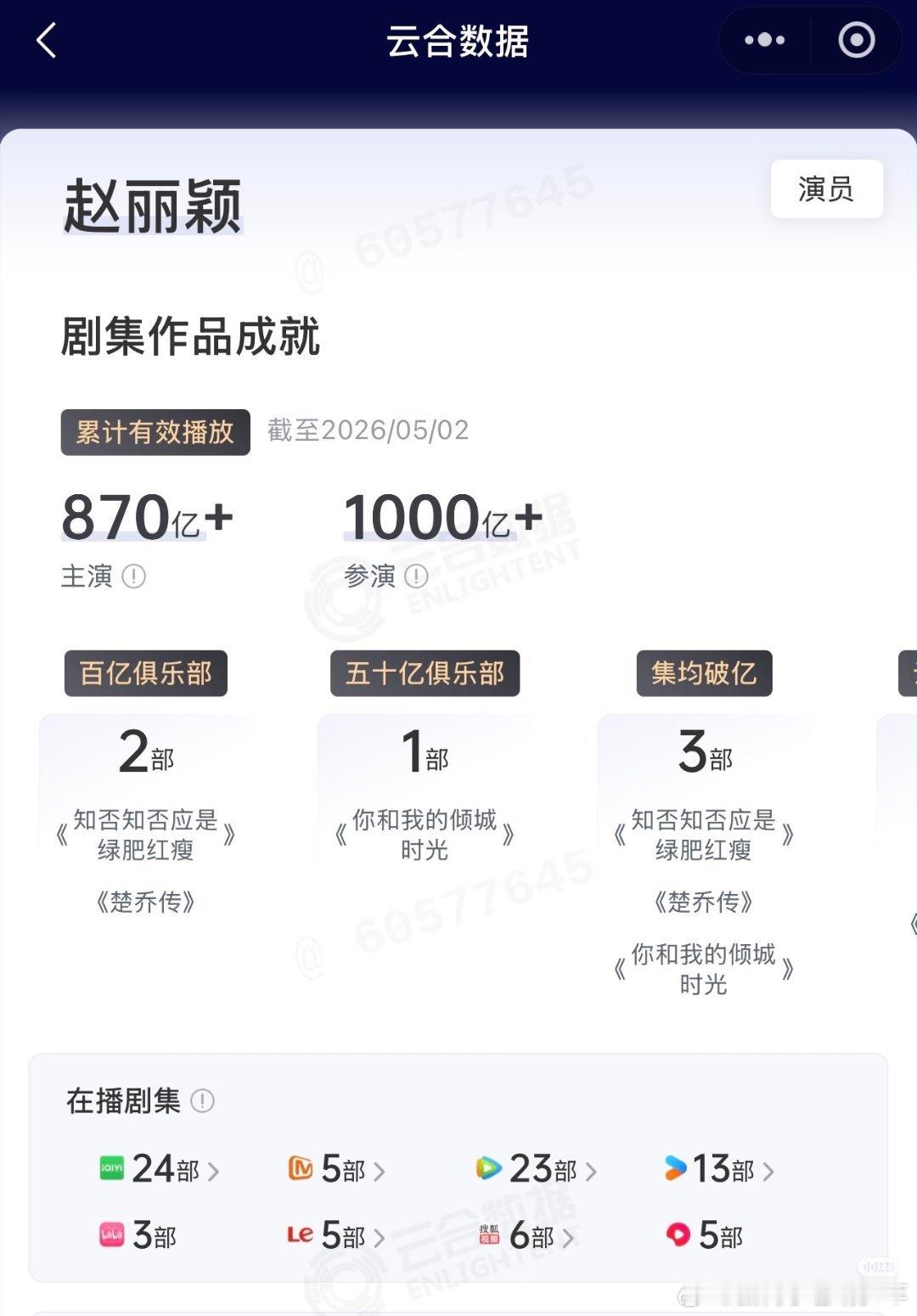 云合历史首位千亿女王诞生了！史冠！赵丽颖！这是真正有长尾效应爆剧的人，云合一直在