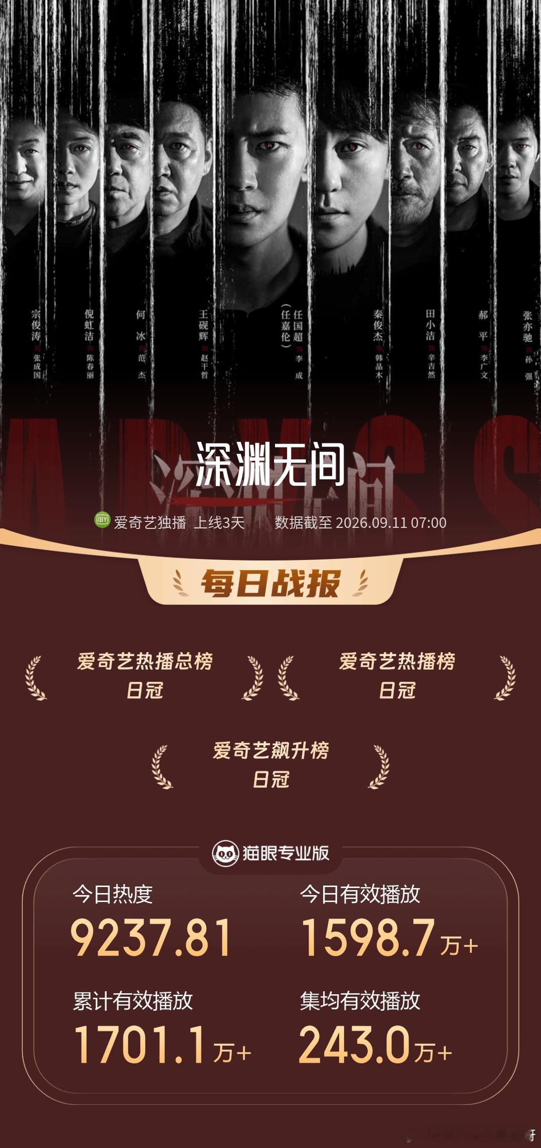 任嘉伦《深渊无间》09/10战报第一波：猫眼数据：爱奇艺热播榜日冠，爱