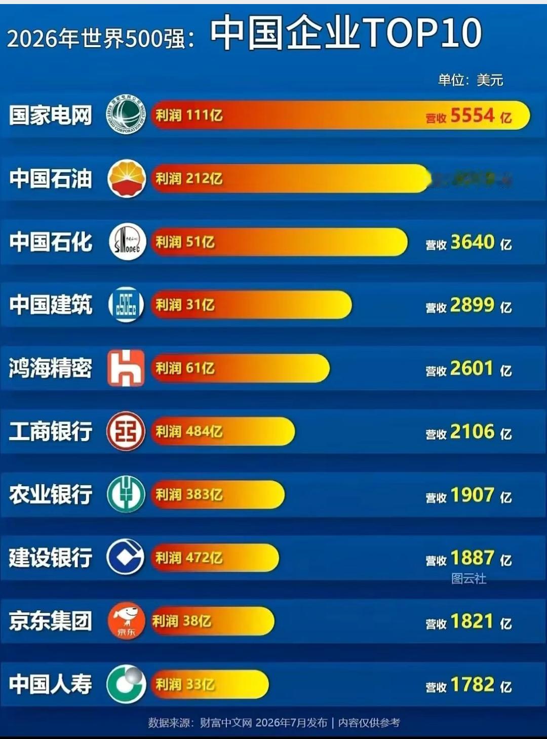 2026世界500强中国企业净利润TOP10只能说京东是真厉害