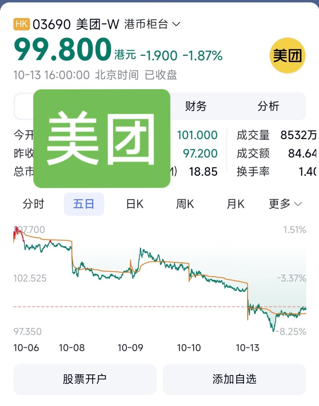 美团股票跌到团购代言之前了！这是咋的了？？双11不该发力吗？[捂脸哭][捂脸哭]​