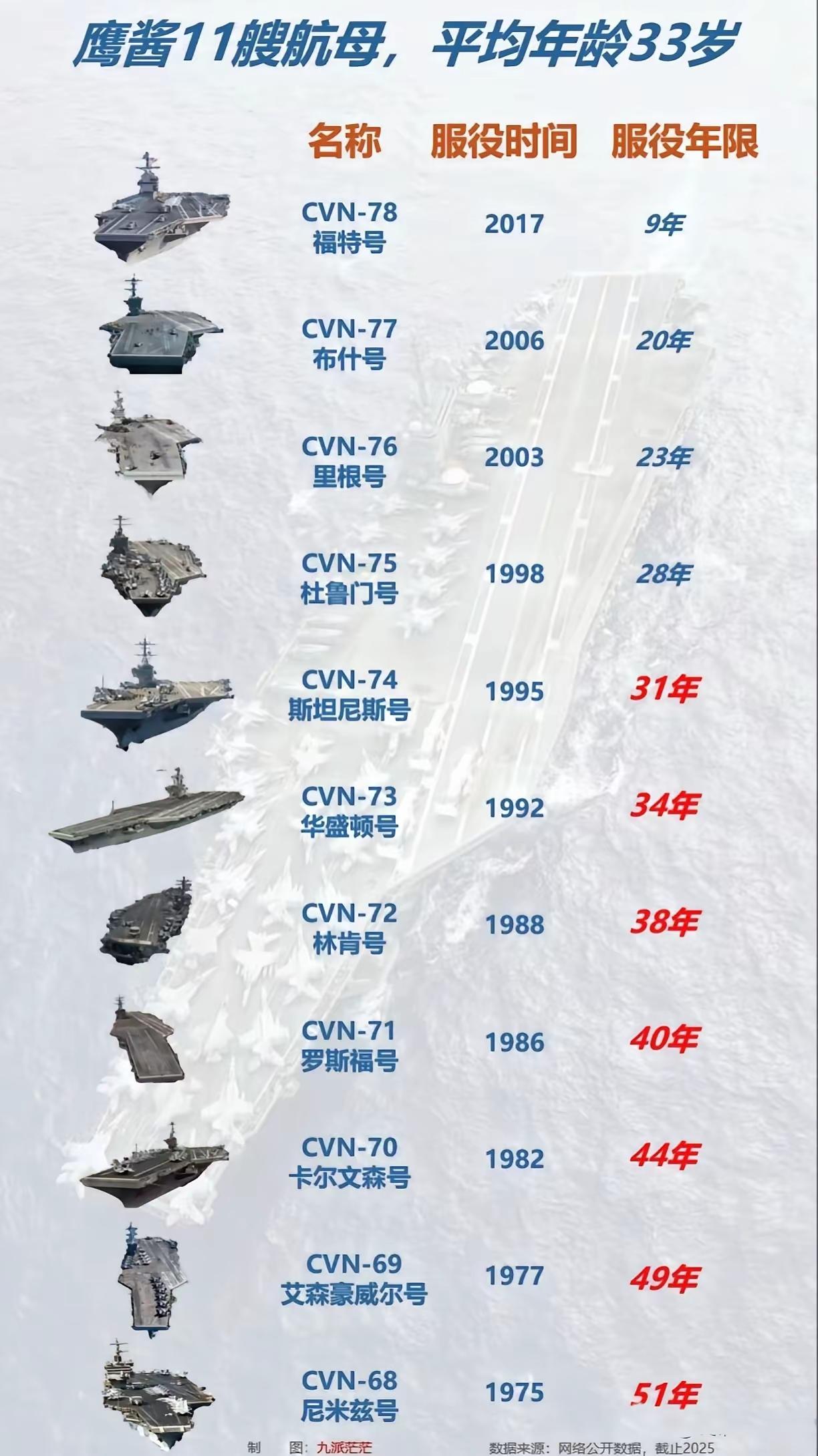 美国有着11艘航母，可以说是占据了军事强国的头号。别看这11艘航母家底，有着