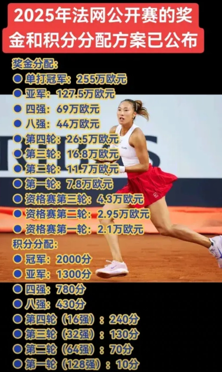 打网球是真賺钱。法国网球公开赛，郑钦文只要赢一场，就可以拿到7.8万欧元，差不