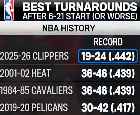 神奇的快船，赛季初6胜21负，赛季中20胜24负。如果选一支本赛季目前为止最