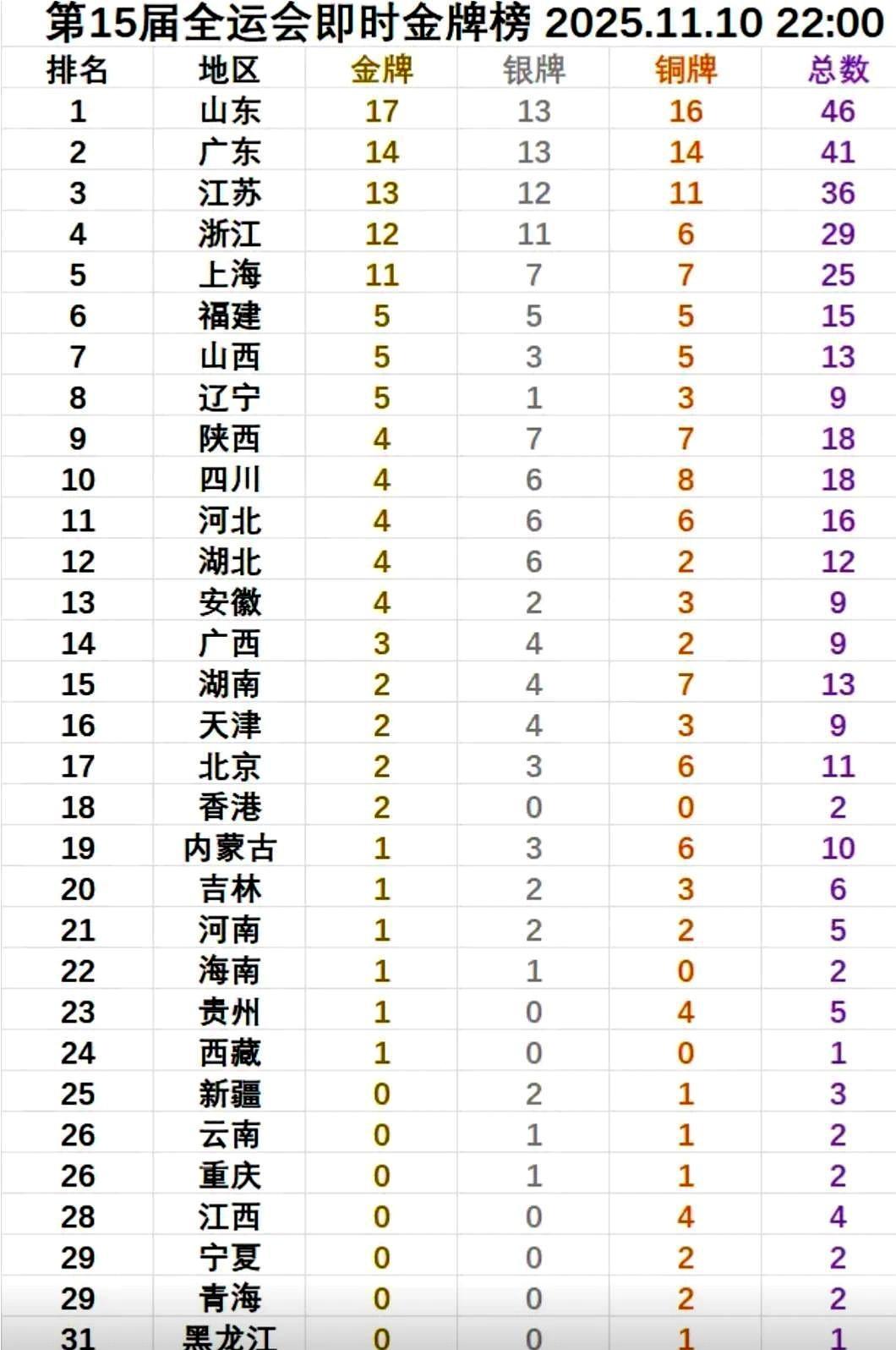 十五运金牌榜和奖牌榜排名。截止11月10日22点，山东以17枚金牌，46枚奖牌