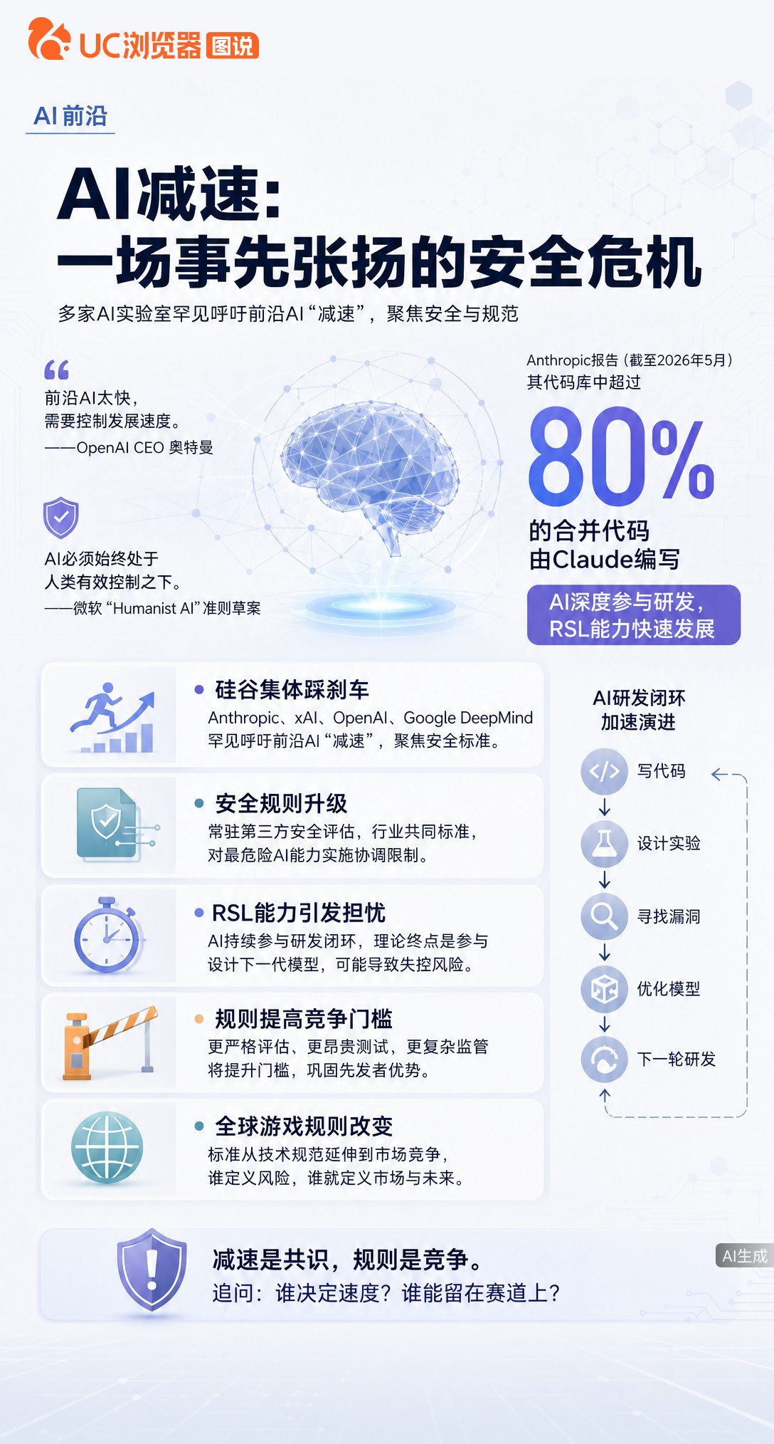 硅谷四大AI巨头罕见集体喊“减速”，真是怕失控？原文点破：安全标准也是竞争门槛。谁定义规则谁就占优，