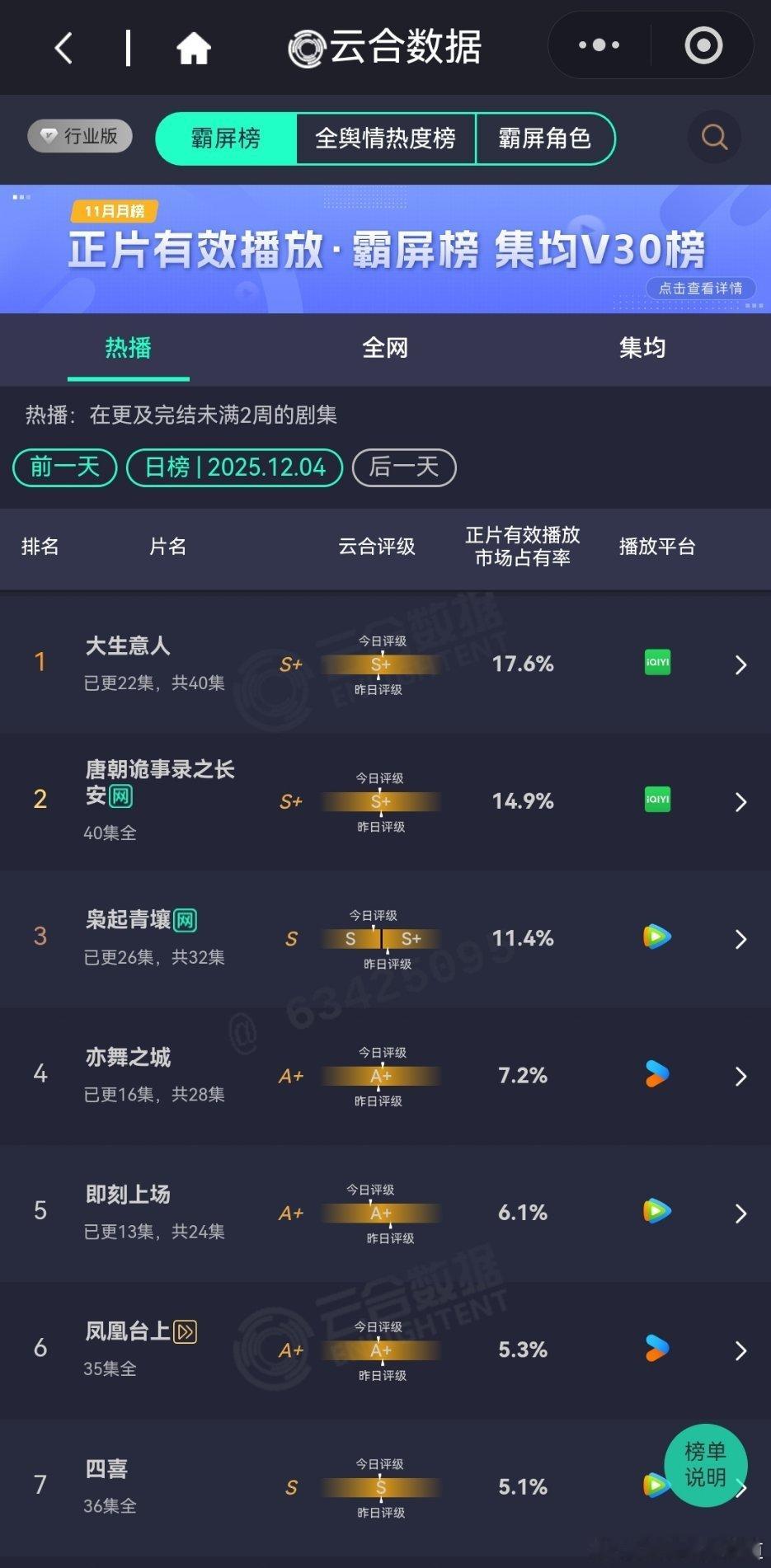 12月4日云合播放占比云合大生意人17.6%没什么大宣发，但是凭实力登顶并坐稳
