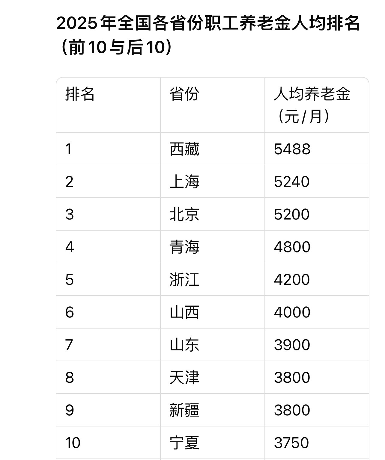 DeepSeek总结全国职工养老金前十和后十省份