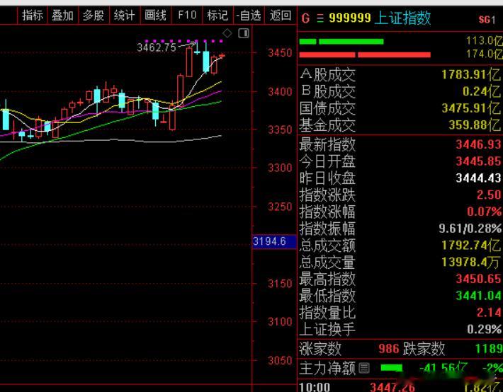 早盘A股出现了缩量调整，题材股纷纷回落，银行板块拉升。不要恐慌，行情没什么问题，