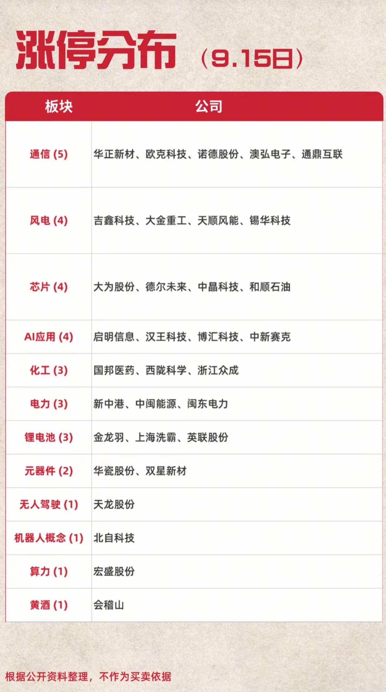 9.15涨停分布一览！通信板块领涨全场，风电、AI应用同步发力9月15日涨
