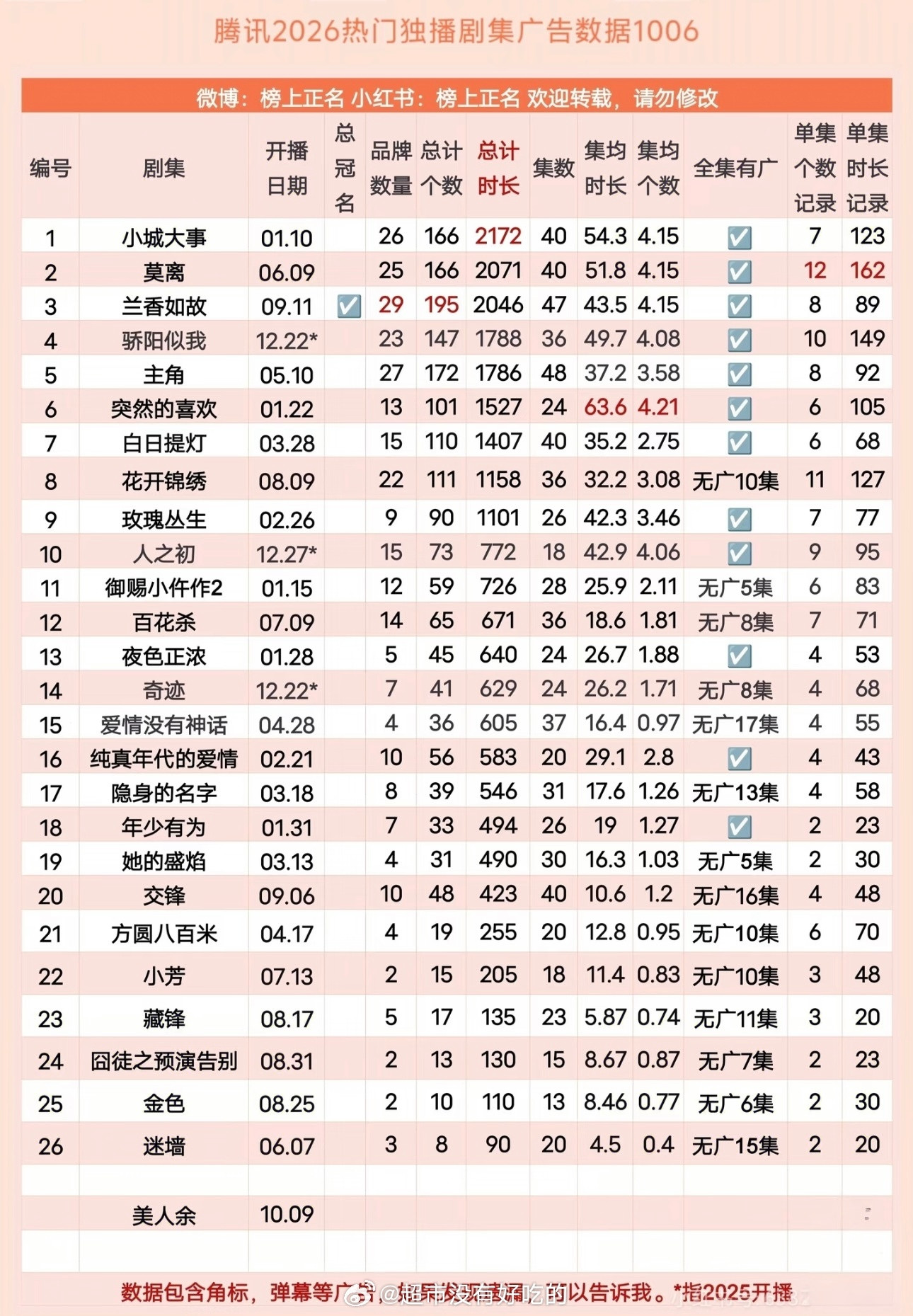 腾讯2026热门独播剧集广告数据1006白鹿的剧招商很稳吧，商业认可度没得说白鹿
