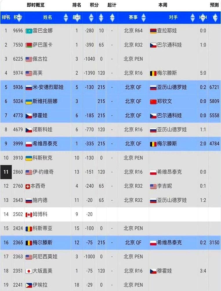 WTA1000武汉站前20的选手直接跑了8个，硬生生把顶级赛打成了250级别阵容