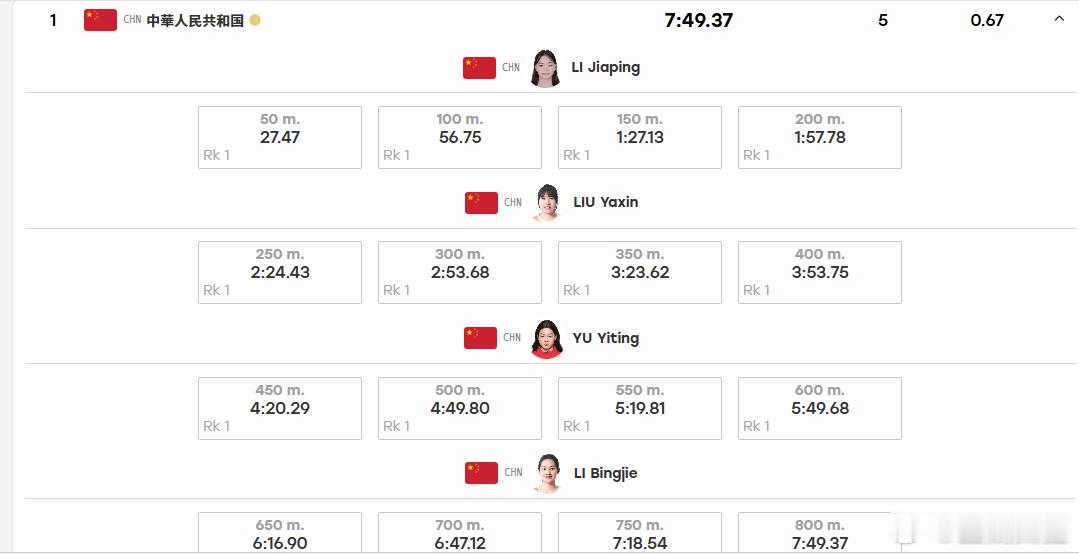 亚运游泳中国女4X200自实现最强八连满冠李冰洁亚运11金已追平张雨霏9月24