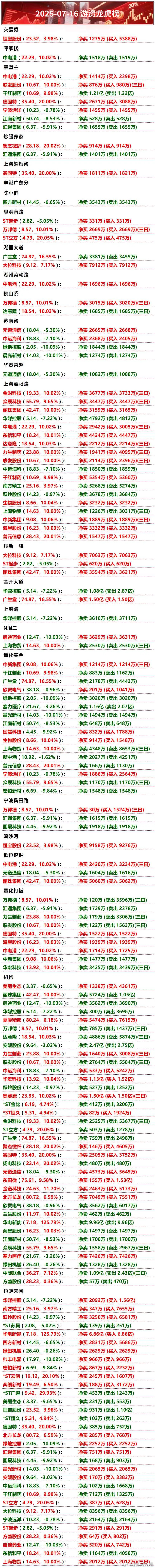7月16日游资龙虎榜​​​