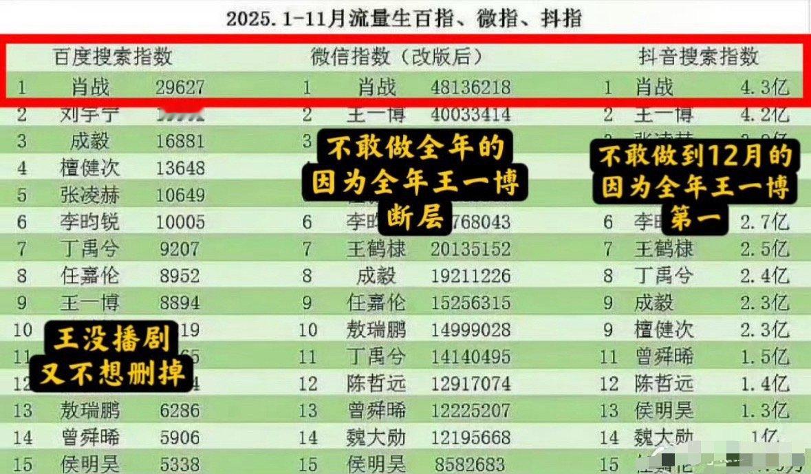 我说这图咋奇奇怪怪的。。。明明是全年，微指只说改版后的，抖指也是没有12月的。原