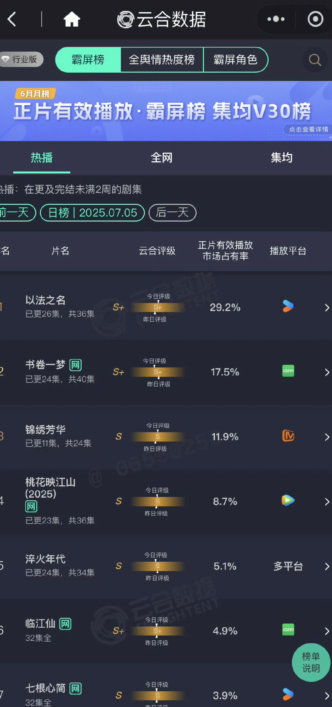锦绣芳华昨日云合S+的剧依旧还是播成S级​​​