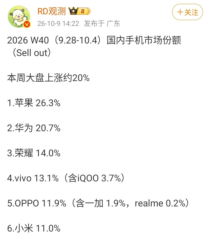 太令人大跌眼镜了！小米手机2026年第40周(9月28~10月4日)国内销量竟然排在第6名，市占额只