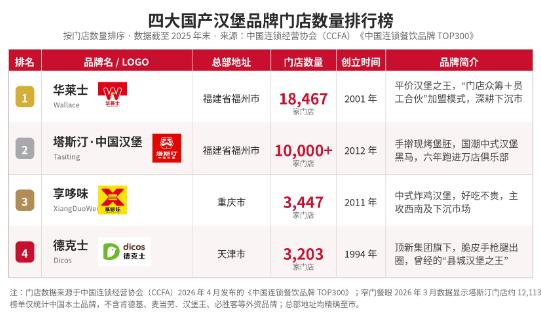 你发现没有，现在街头巷尾的汉堡店，早就不是清一色的"金拱门"和"白胡子爷爷"了。