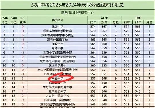 2025深圳公立高中前二十大中，翠园中学表现最为抢眼，上升了3名。由第15名一举