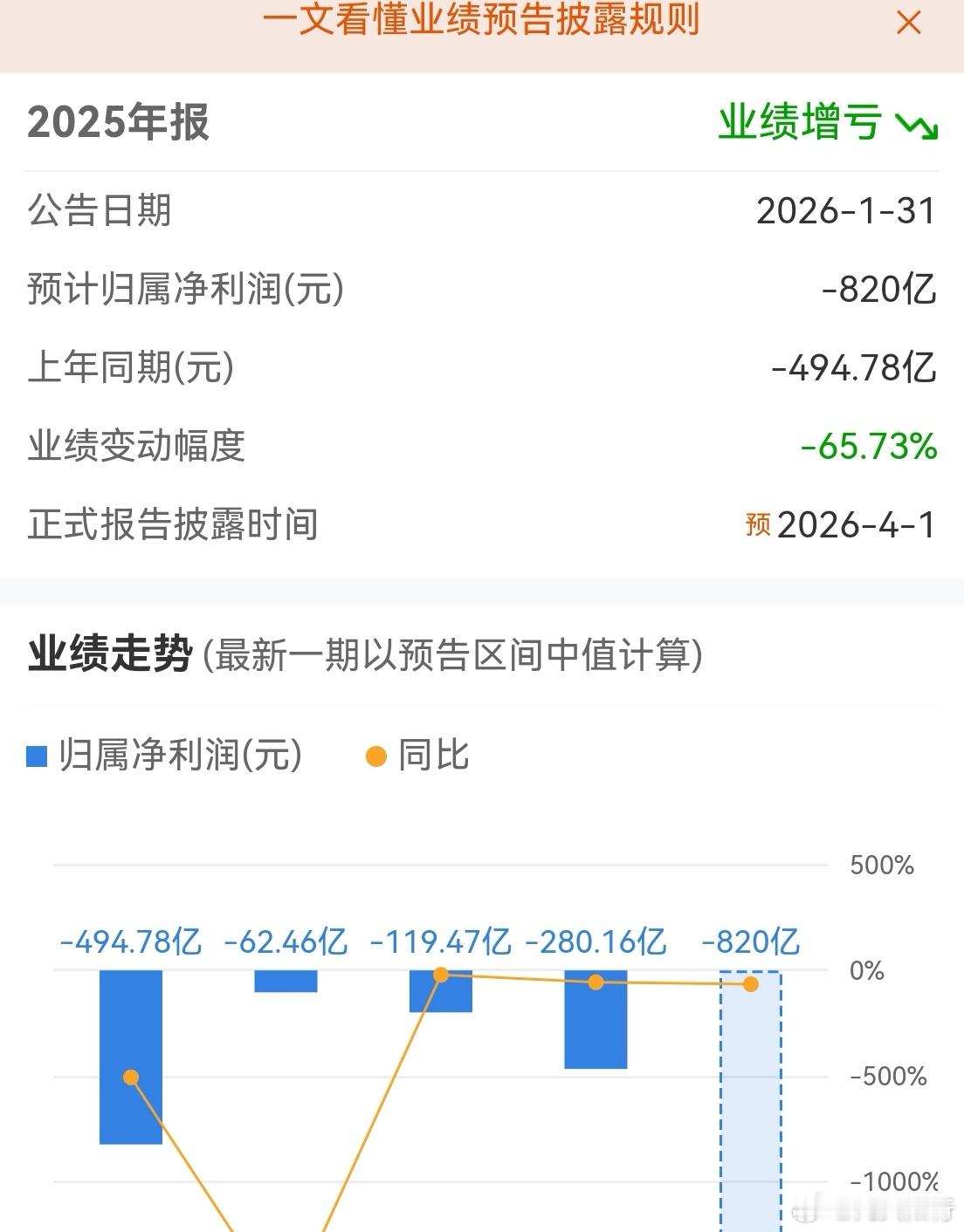 万科两年亏了1300多亿！选择大于努力，大概就是这样，应顺势而为。如果在地产股里