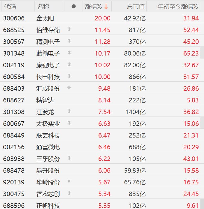 A股异动丨存储芯片股强势, 佰维存储、江波龙等多股创历史新高