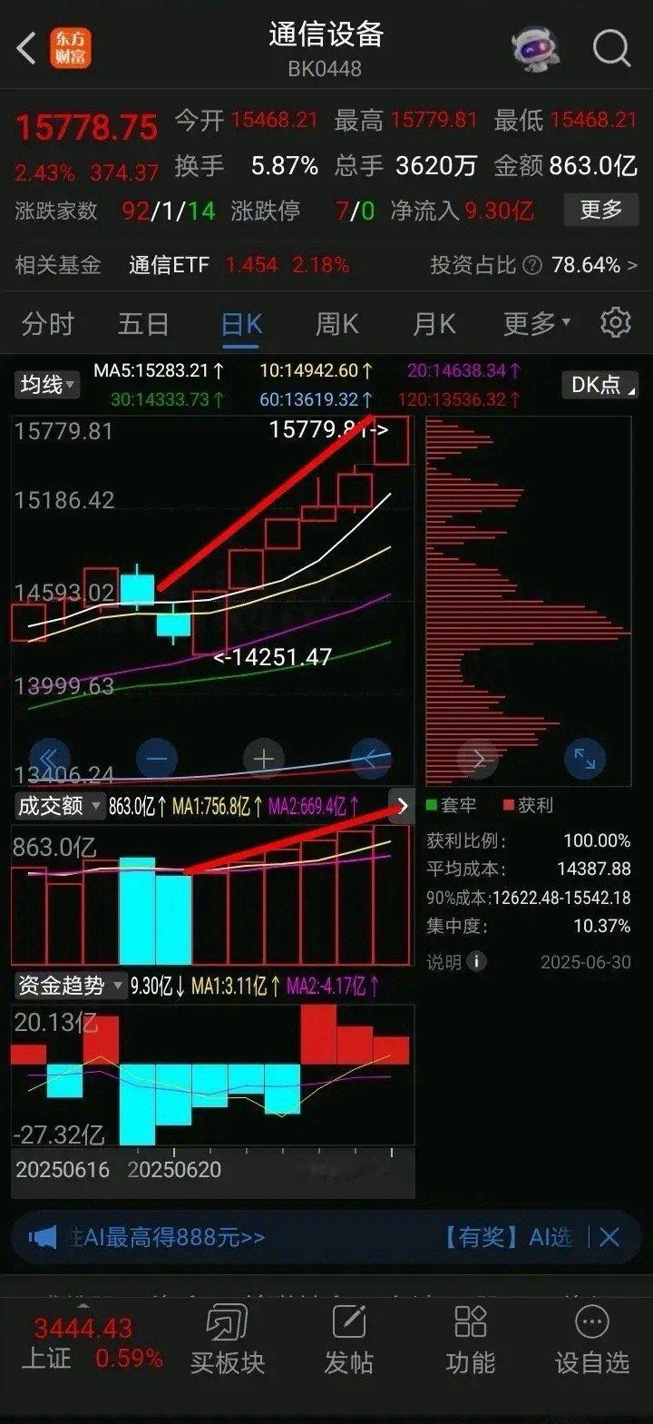 通信设备，通信设备这波行情走得很稳健，我比较喜欢这种量价关系，小阳线小碎步上行，